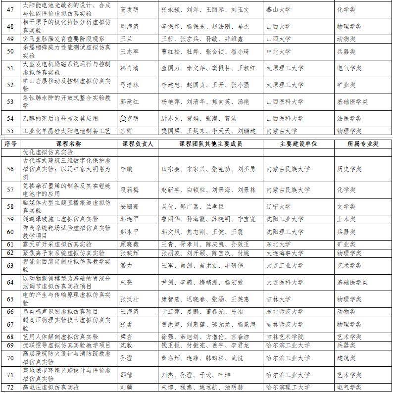 高光時(shí)刻：國家級(jí)一流本科納入327門虛擬仿真實(shí)訓(xùn)課程