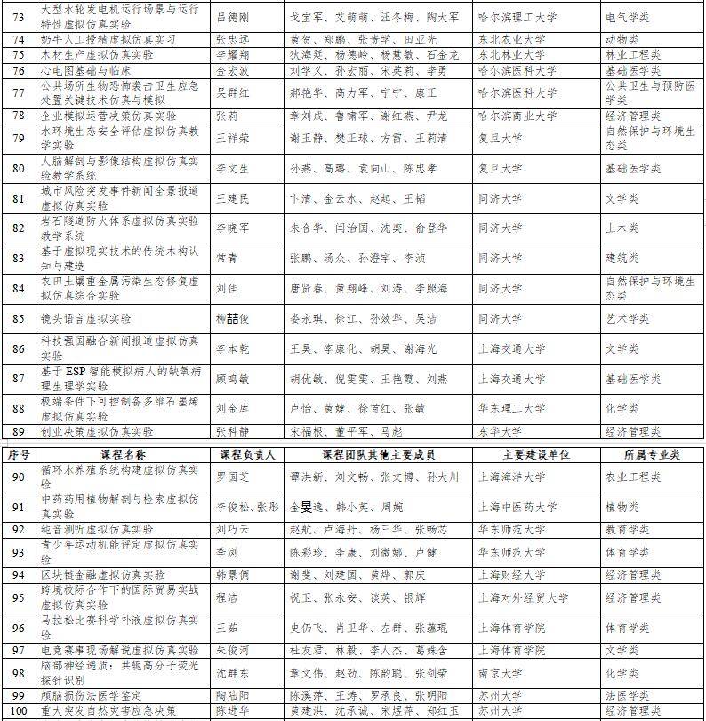 高光時(shí)刻：國家級(jí)一流本科納入327門虛擬仿真實(shí)訓(xùn)課程