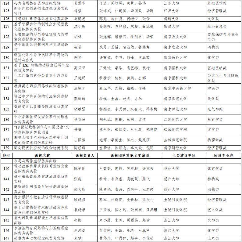 高光時(shí)刻：國家級(jí)一流本科納入327門虛擬仿真實(shí)訓(xùn)課程