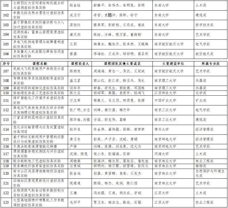 高光時(shí)刻：國家級(jí)一流本科納入327門虛擬仿真實(shí)訓(xùn)課程