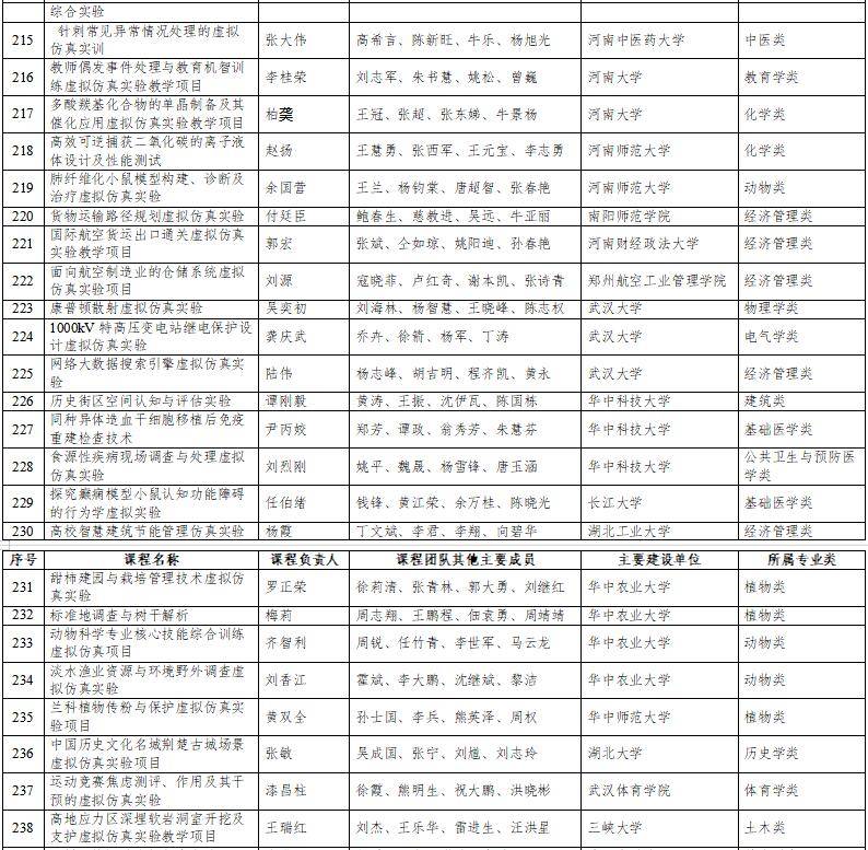 高光時(shí)刻：國家級(jí)一流本科納入327門虛擬仿真實(shí)訓(xùn)課程