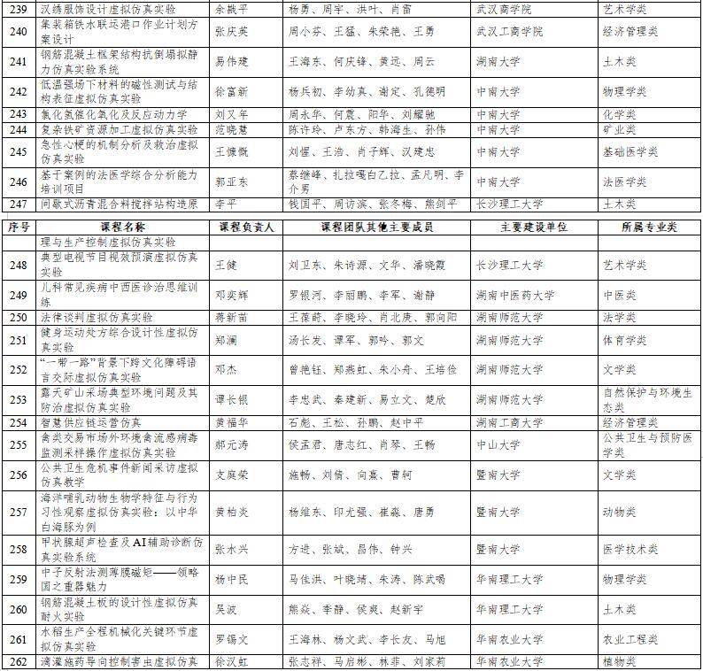 高光時(shí)刻：國家級(jí)一流本科納入327門虛擬仿真實(shí)訓(xùn)課程