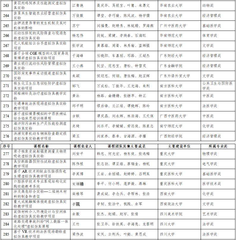 高光時(shí)刻：國家級(jí)一流本科納入327門虛擬仿真實(shí)訓(xùn)課程