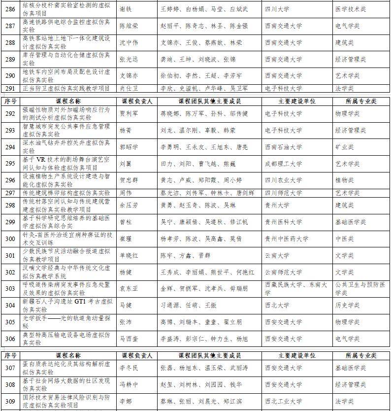 高光時(shí)刻：國家級(jí)一流本科納入327門虛擬仿真實(shí)訓(xùn)課程