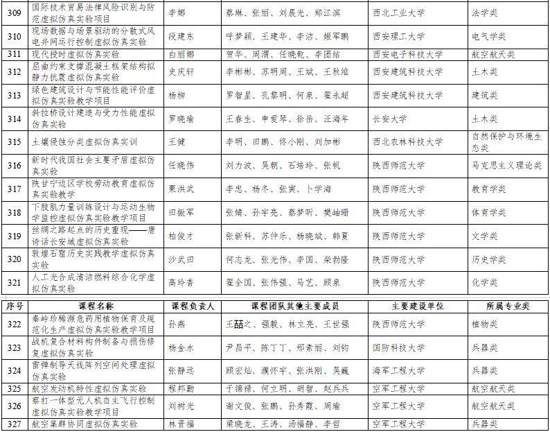 高光時(shí)刻：國家級(jí)一流本科納入327門虛擬仿真實(shí)訓(xùn)課程