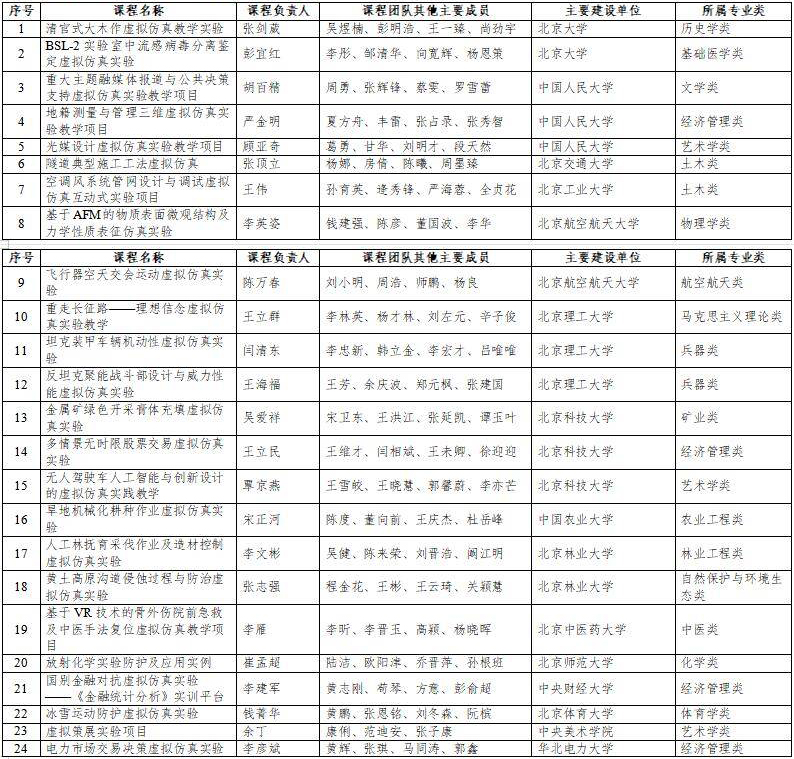 高光時(shí)刻：國家級(jí)一流本科納入327門虛擬仿真實(shí)訓(xùn)課程