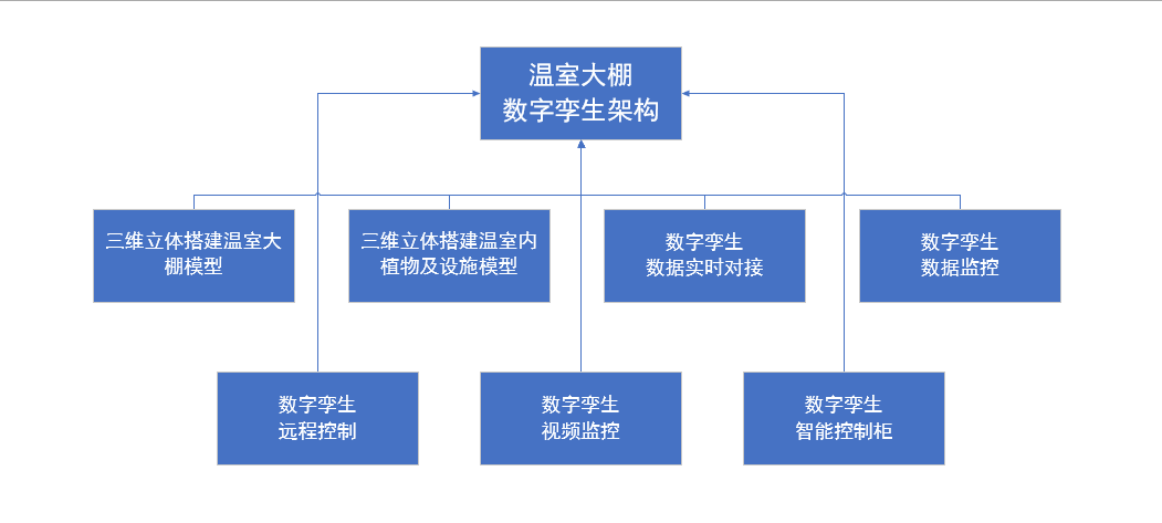 溫室大棚智能化管理，河南蘭幻靈活運用數(shù)字孿生技術(shù)